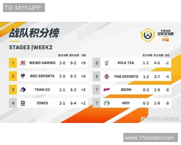城市赛积分榜最新动态IG战队以68分稳居榜首引发关注 城市赛积分榜最新动态IG战队以68分稳居榜首引发关注